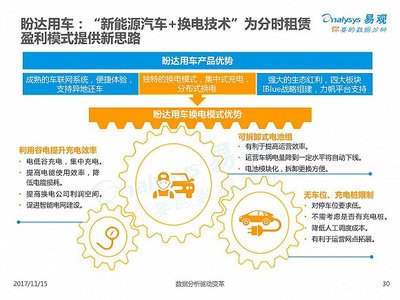 2017中國(guó)互聯(lián)網(wǎng)汽車分時(shí)租賃市場(chǎng)專題分析